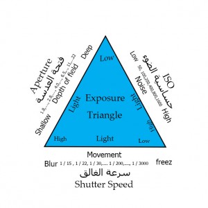 exposure triangle